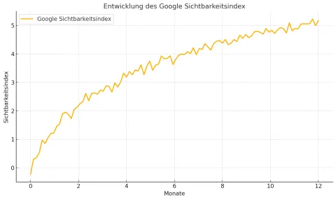 Diagramm Sichtbarkeitsindex